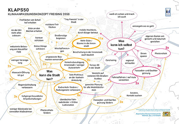 Auswertung der Bürgerbeteiligung in Form einer Mindmap vom Infostand am Freisinger Wochenmarkt im November 2021. 