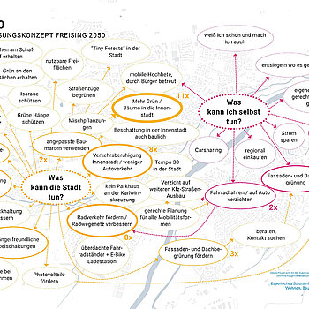 Auswertung der Bürgerbeteiligung in Form einer Mindmap vom Infostand am Freisinger Wochenmarkt im November 2021. 