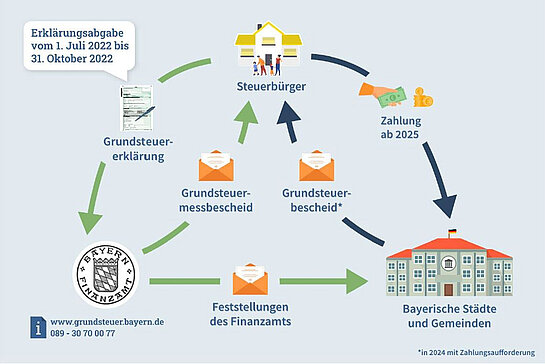 Mit diesem Bild wird auf die Neuregelung der Grundsteuer in Bayern aufmerksam gemacht - und den Zeitraum zur Abgabe der Grundsteuererklärung.