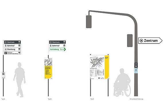 Übersicht der Typen des neuen Beschilderungskonzepts mit (von links) Pfeilwegweisern, Pfeilwegweisern kombiniert mit kleinerer Übersichtstafel, großer Übersichtstafel und Ampelpfosten mit Wegweisungsfolien. (© Stadt Freising)