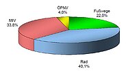 Die Grafik zeigt die Verteilung des Binnenverkehrs in Freising im Jahre 2018. Autoverkehr 33,8%, ÖPNV 4%, Fußverkehr 22% und Radverkehr 40,1%. Die Grafik wurde von IVAS erstellt.