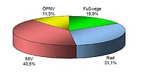 Die Grafik zeigt die Verteilung des Gesamtverkehrs in Freising im Jahre 2018. Autoverkehr 40,5%, ÖPNV 11,5%, Fußverkehr 16,9% und Radverkehr 31,3%. Die Grafik wurde von IVAS erstellt.