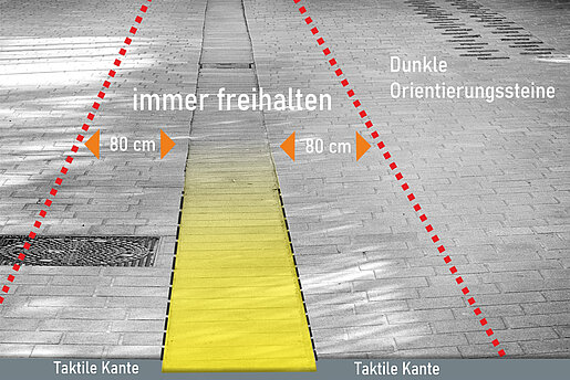 Orientierung für Menschen mit Sehbehinderung: Die Entwässerungsrinne mit taktiler Kante dient auch als Leitlinie, damit sich Blinde in der Altstadt selbstständig fortbewegen können. Die Illustration zeigt, welche Bereiche unbedingt freigehalten werden müssen. 