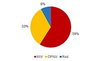 Die Grafik zeigt den Aufteilung des ausgehenden Pendlerverkehrs der Stadt Freising 2018.